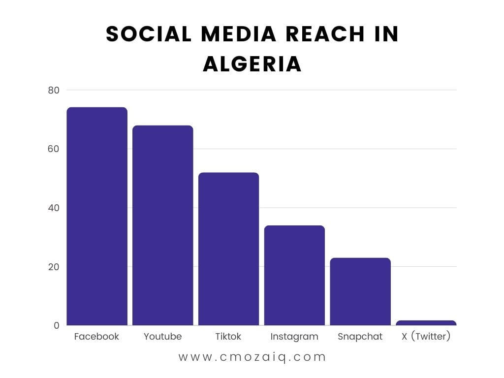 a chart of social media usage in algeria, from the most used to the least. 