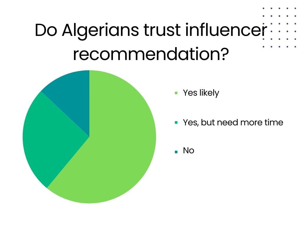 Algerians engaging in a conversation about the credibility of influencers. More then 61% trust influencer recommendation.