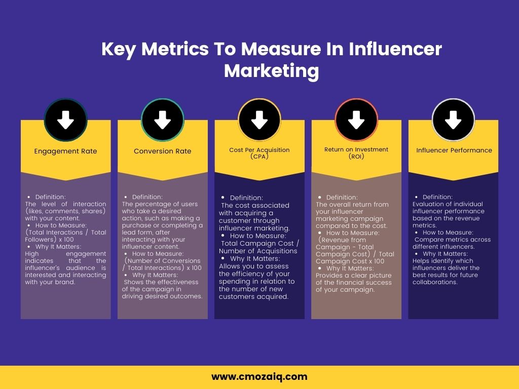  Infographic displaying key metrics for evaluating influencer marketing success, including engagement, reach, and ROI.