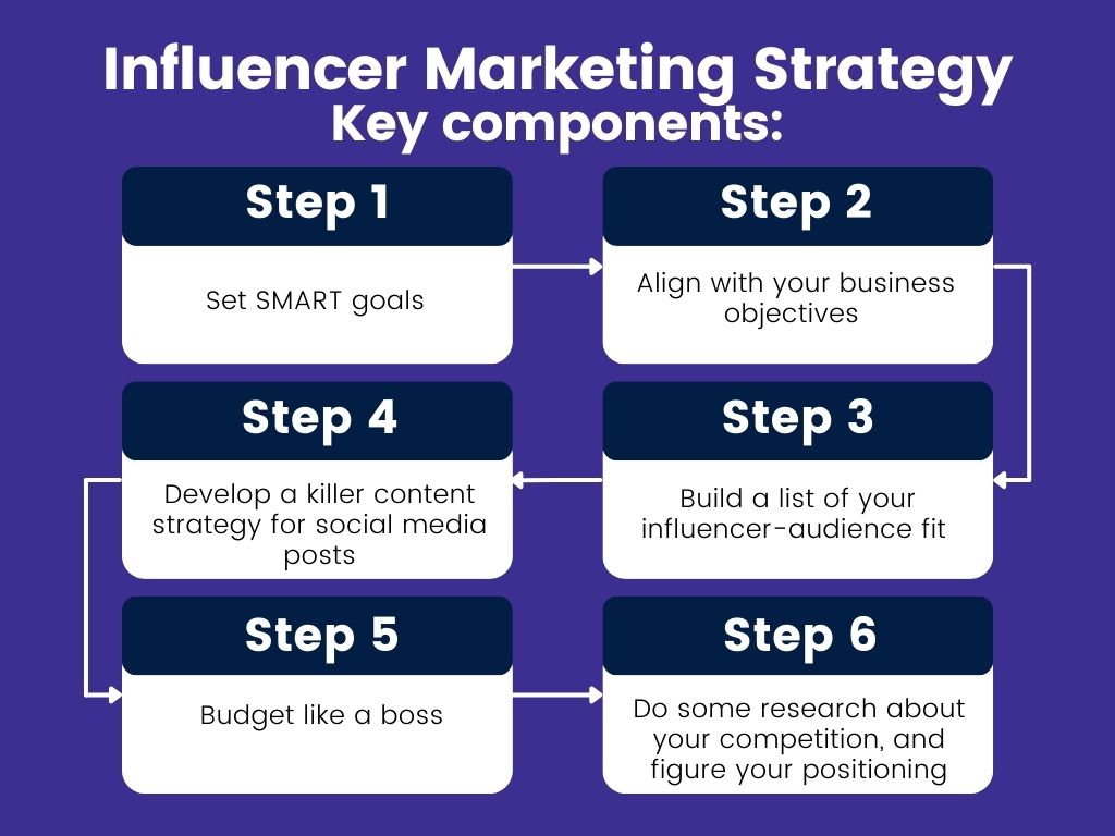 Visual guide to the essential components of an influencer marketing strategy, detailing each step for successful implementation.